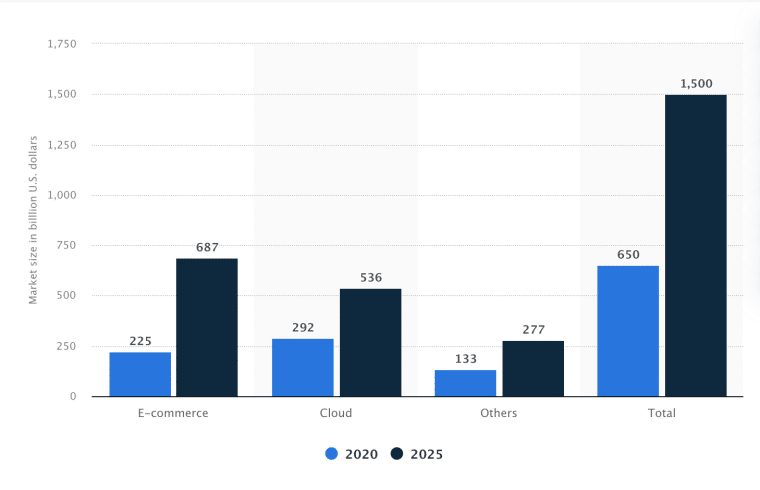 subscription sector growth