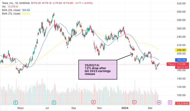 tesla stock chart displaying 2024 performance