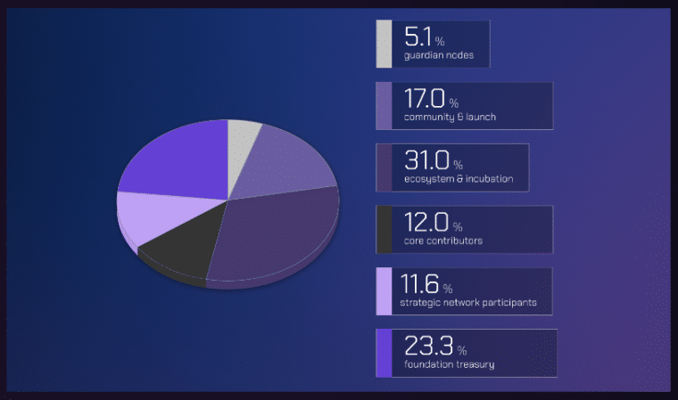 wormhole planned W token distribution graph