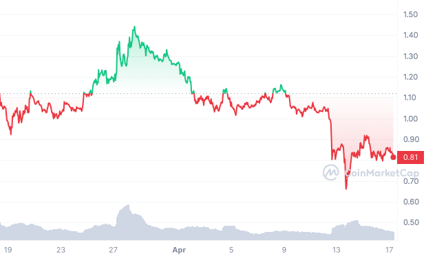 AGIX 30-day price chart