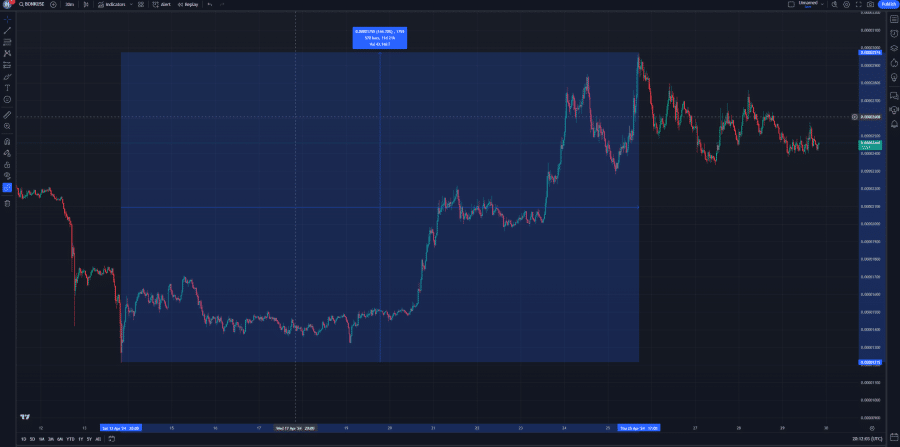 BONK USDT chart