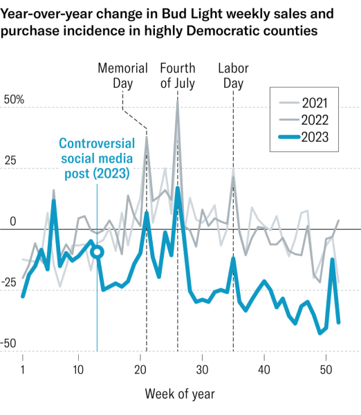 Graph showing year-over-year change in weekly Bud Light sales in Democratic counties in 2021, 2022, and 2023