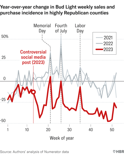 Graph showing year-over-year change in weekly Bud Light sales in Republican counties in 2021, 2022, and 2023
