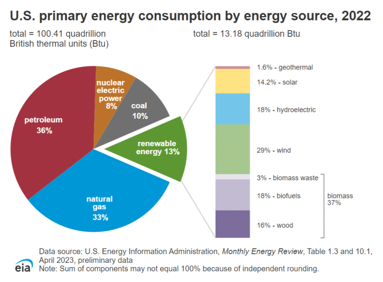 Pie chart showing the primary energy consumption by energy source in 2022 in the US