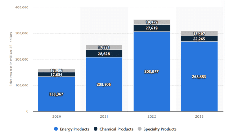 Graph showing Exxon Mobil's 2023 revenue segments in Product Solutions, with Energy Products as the main revenue generator, ranking ahead of Chemical Products and Specialty Products