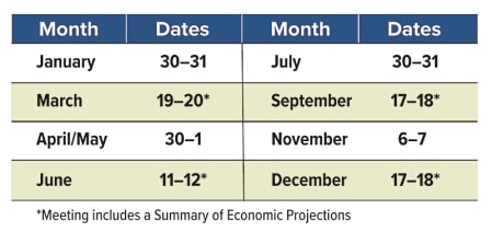 fed meeting dates