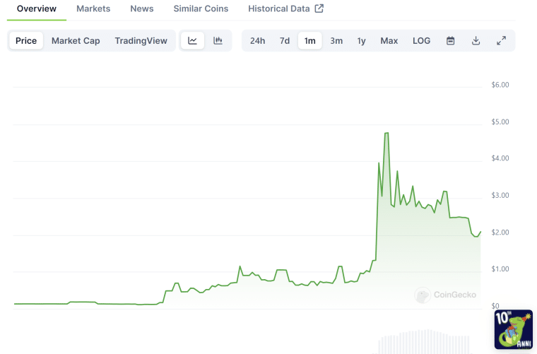 $MAXI price chart