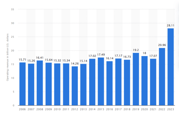 Graph showing the revenue of NextEra Energy between 2006 and 2023