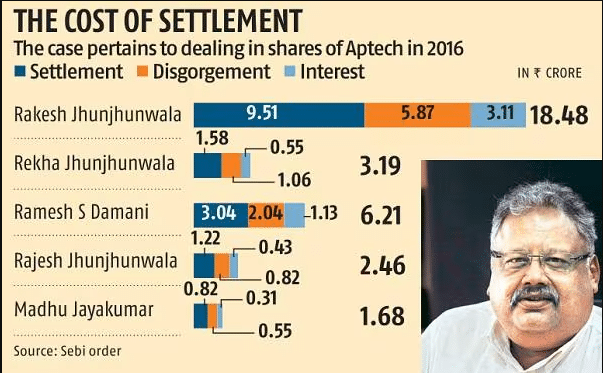 Rakesh Jhunjhunwala settlements chart