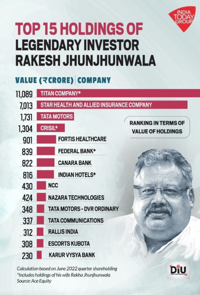 Rakesh Jhunjhunwala's top investments