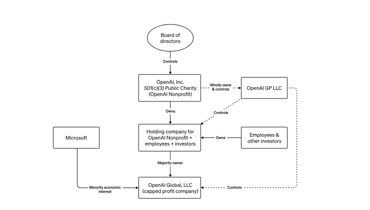 OpenAI structure