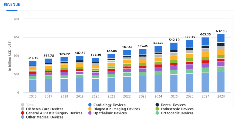 Top Medical Device Companies Products