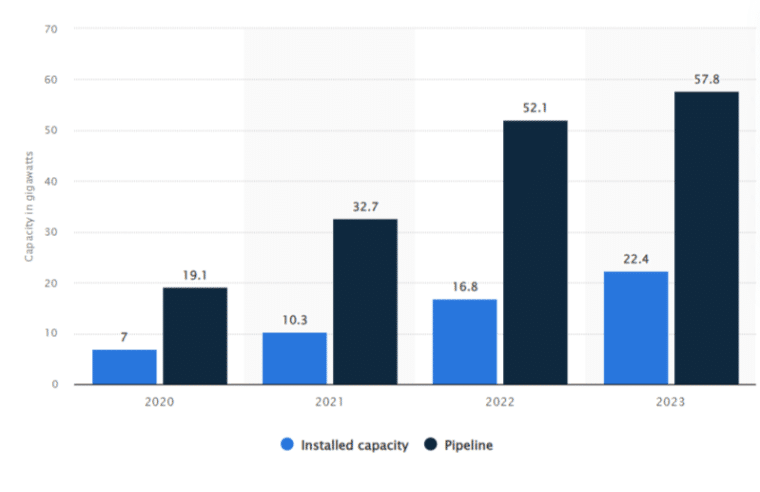 Graph showing TotalEnergies' installed and pipeline renewable capacity