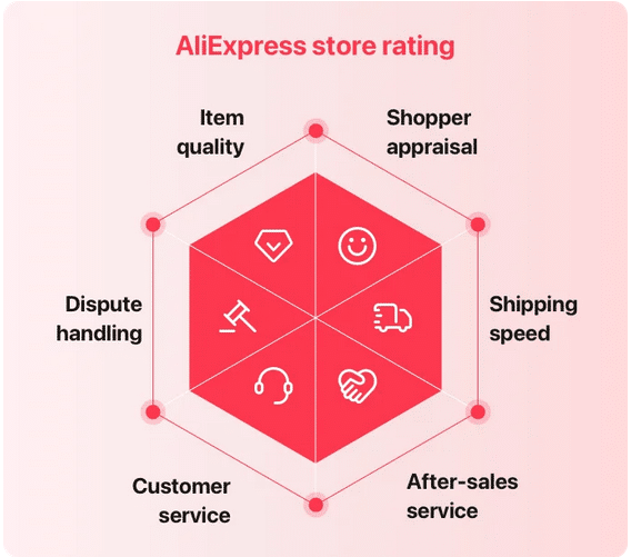 aliexpress store rating diagram