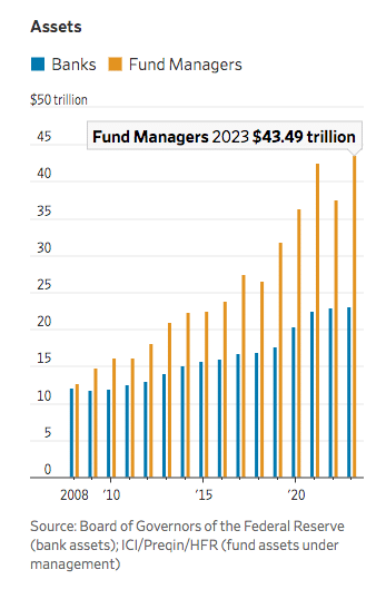 asset managers have surpassed banks in assets under management