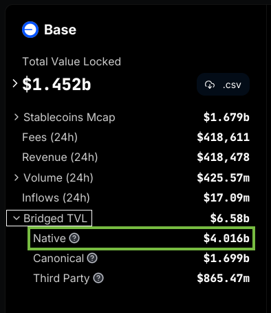 base native TVL surges past $4 billion