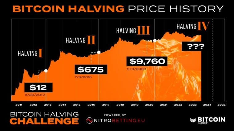 bitcoin BTC post-halving performance