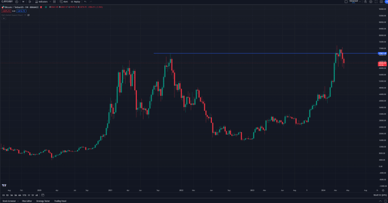 Bitcoin weekly chart