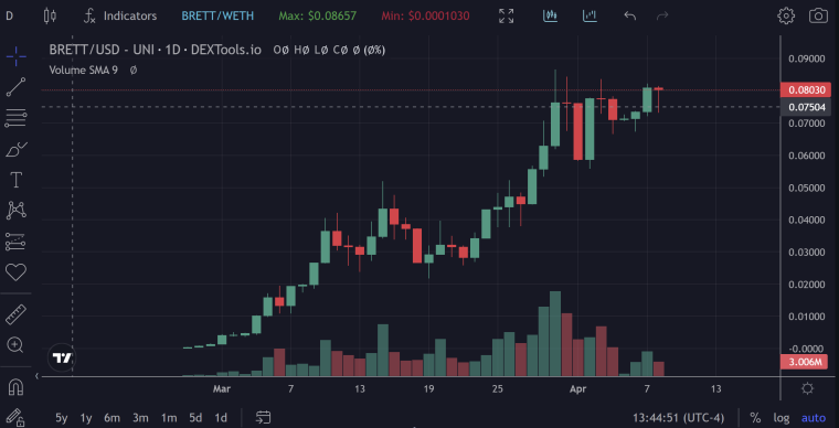 brett price chart