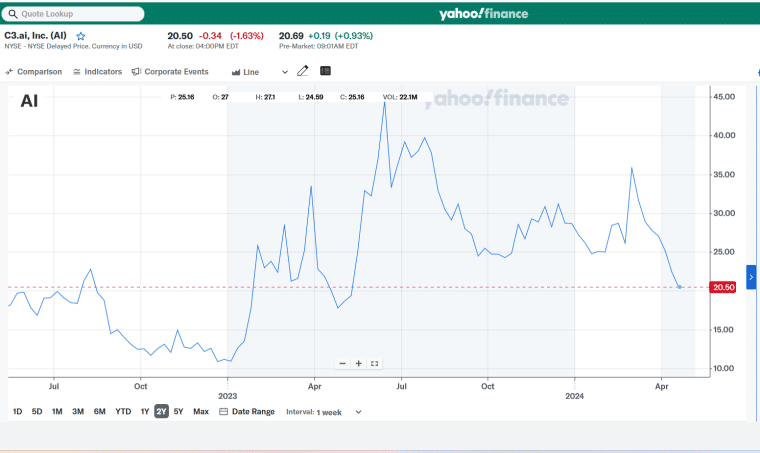 c3.ai stock