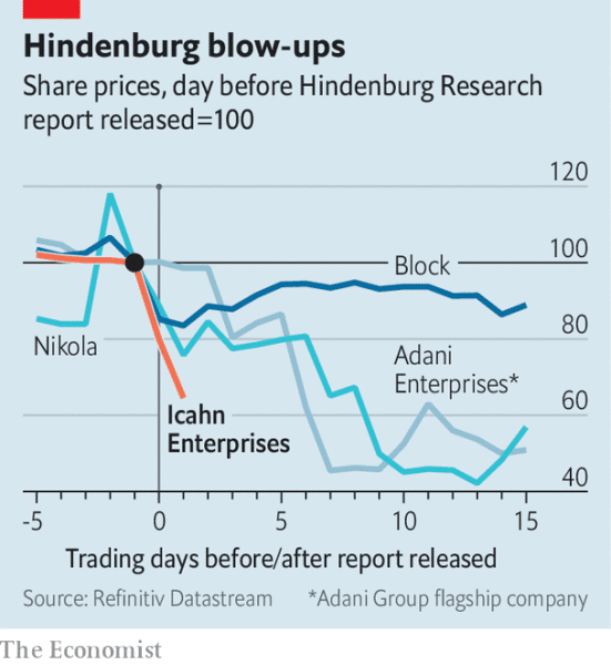 share prices hindenberg impact