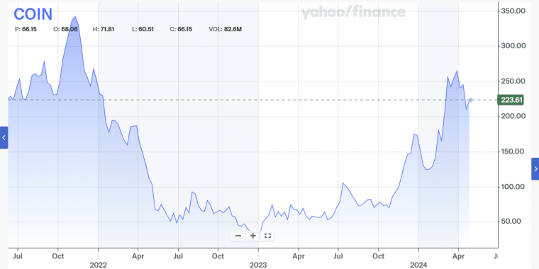 coinbase price chart