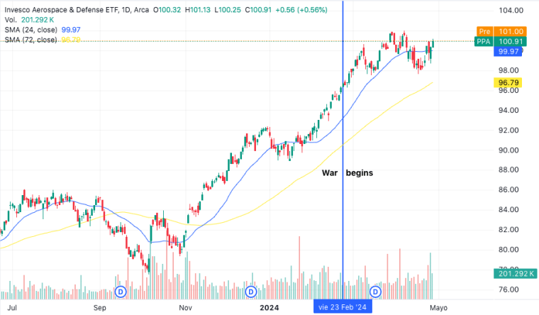 defense stocks performance showcased by Invesco Aerospace & Defense ETF PPA