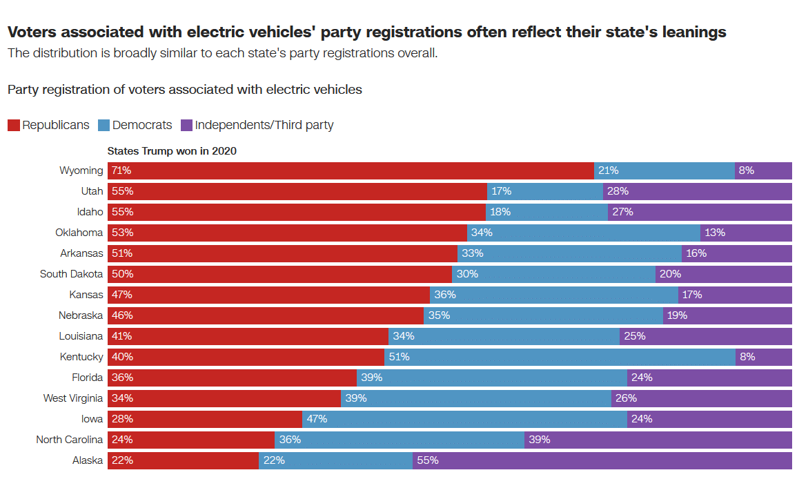 democrats vs republican ev ownership