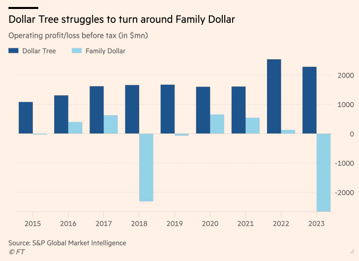 operating profits from dollar stores dollar tree and family dollar