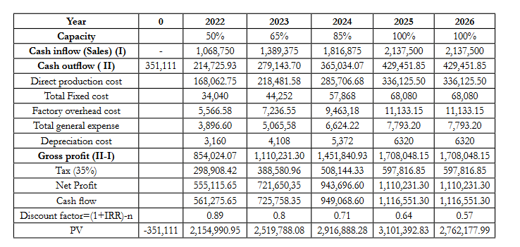 feasibility analysis example chart