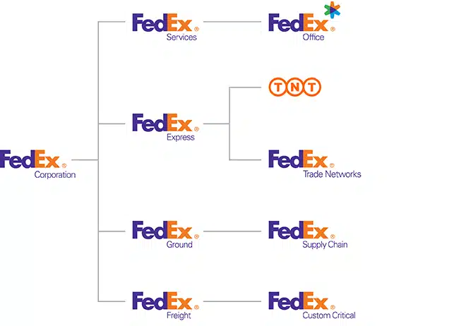 fedex divisons 