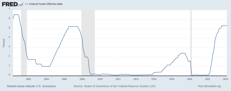 Fed News: How do Federal Reserve interest rate decisions impact on cryptocurrency? Uncover Fed crypto interactions in this deep-dive article.