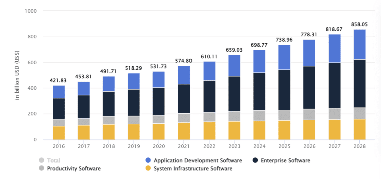 global software revenues