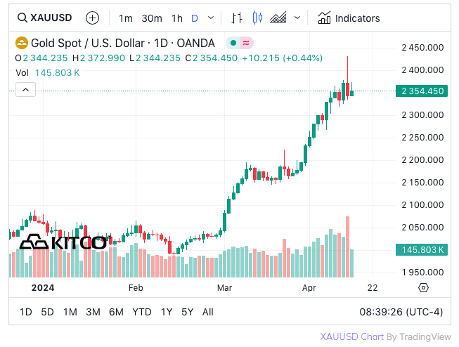 gold chart YTD kitco