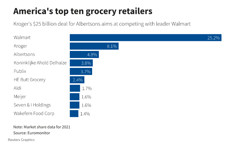 kroger and albertsons amass nearly 13% of grocery market in the us