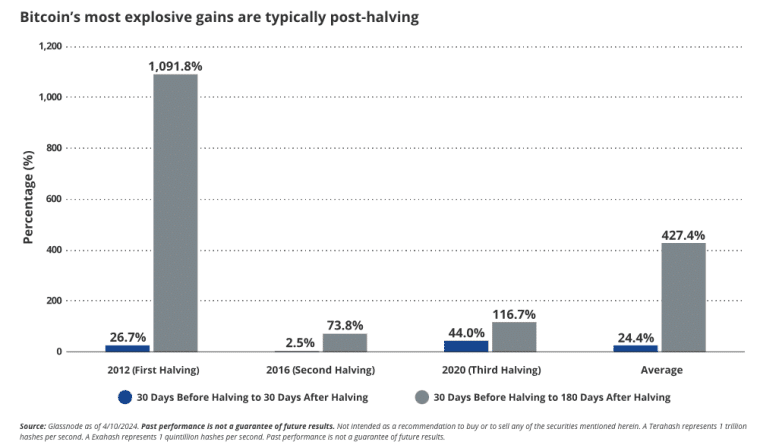 bitcoin post-halving gains chart