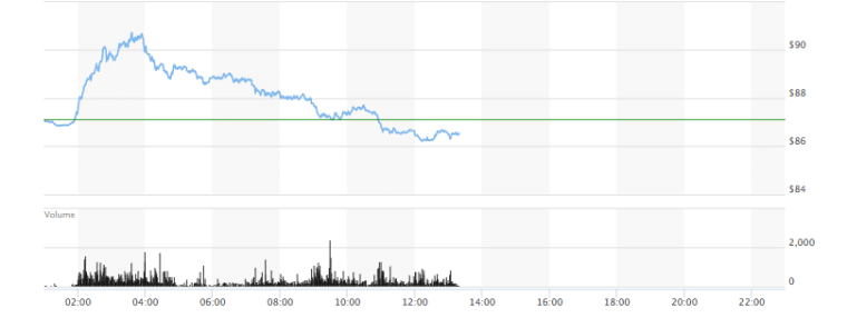 brent crude 1-day chart