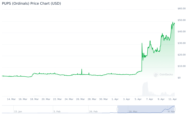 pups meme coin price and performance all-time