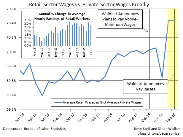 retail vs private sector wages chart