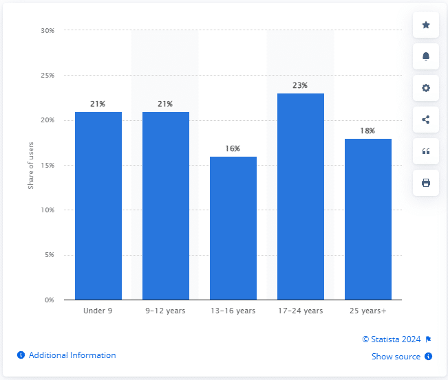 Roblox statistics chart