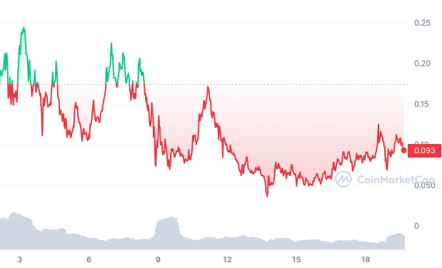 shark cat meme coin all-time price chart