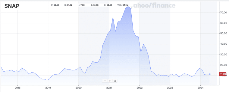 snap stock price