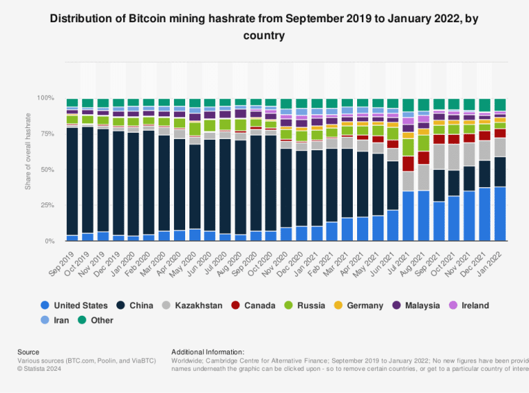 countries with highest btc mining hashrate over time