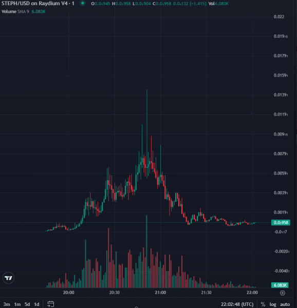 steph price chart