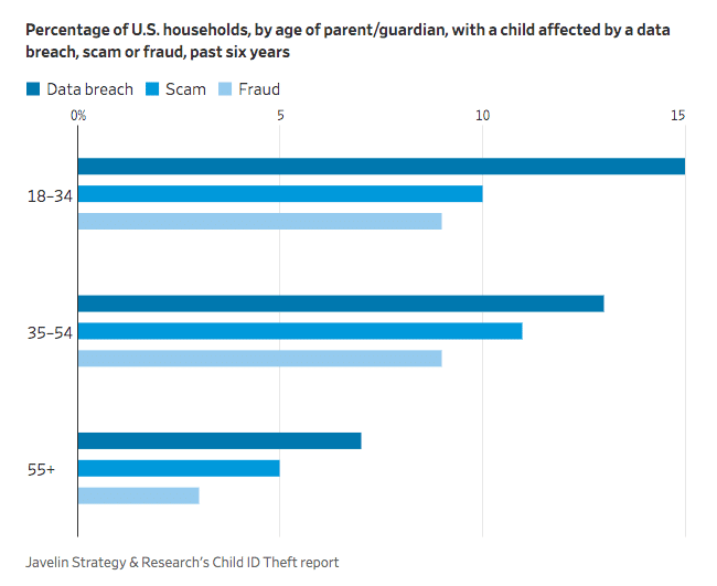 Chart about identity theft in the US