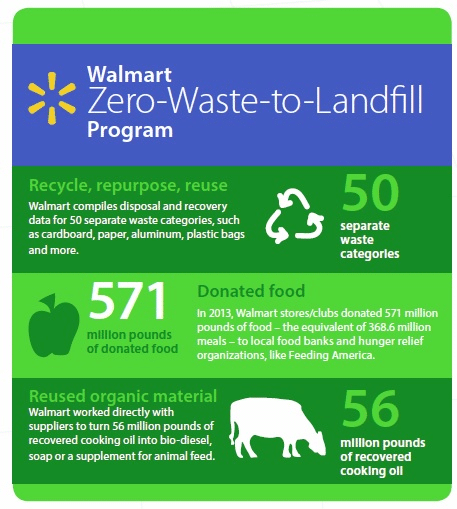 Walmart's zero waste to landfill diagram