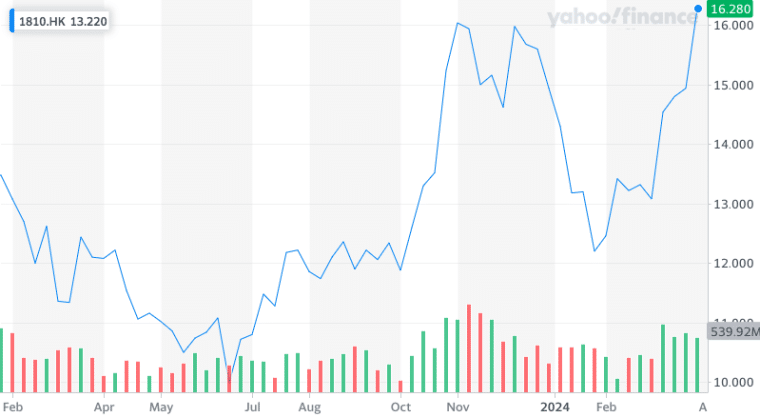 xiaomi stock char 1 week