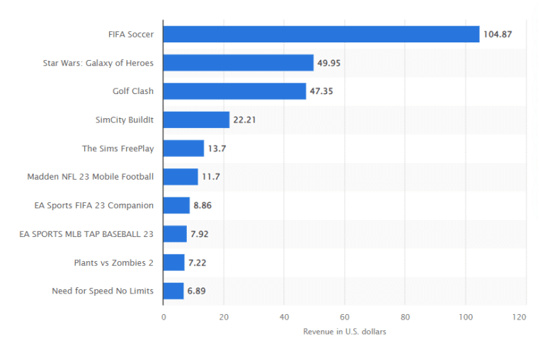 EA sports and other mobile app revenue 2023