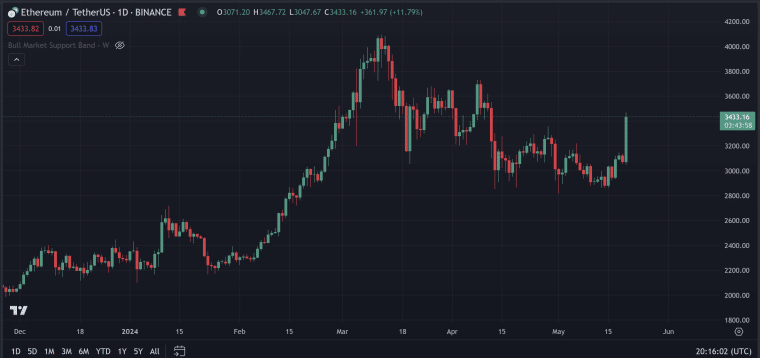 ETH daily chart