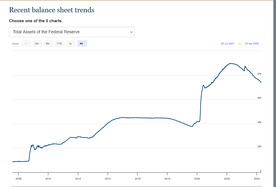 federel reserve balance sheet